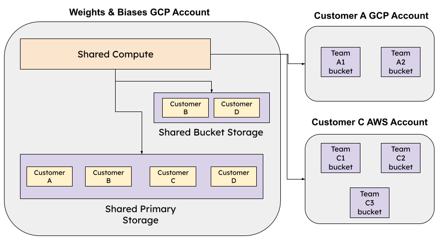 SaaS Cloud architecture diagram